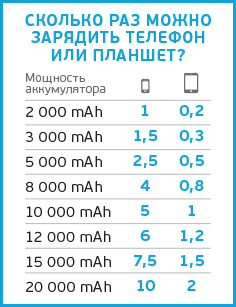 Сколько раз можно зарядить телефон